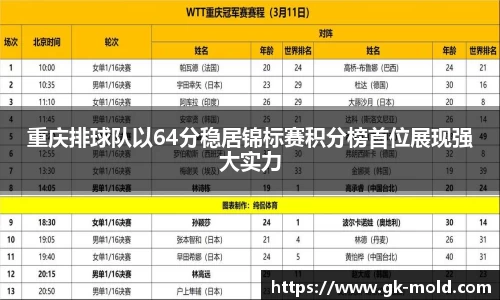 重庆排球队以64分稳居锦标赛积分榜首位展现强大实力